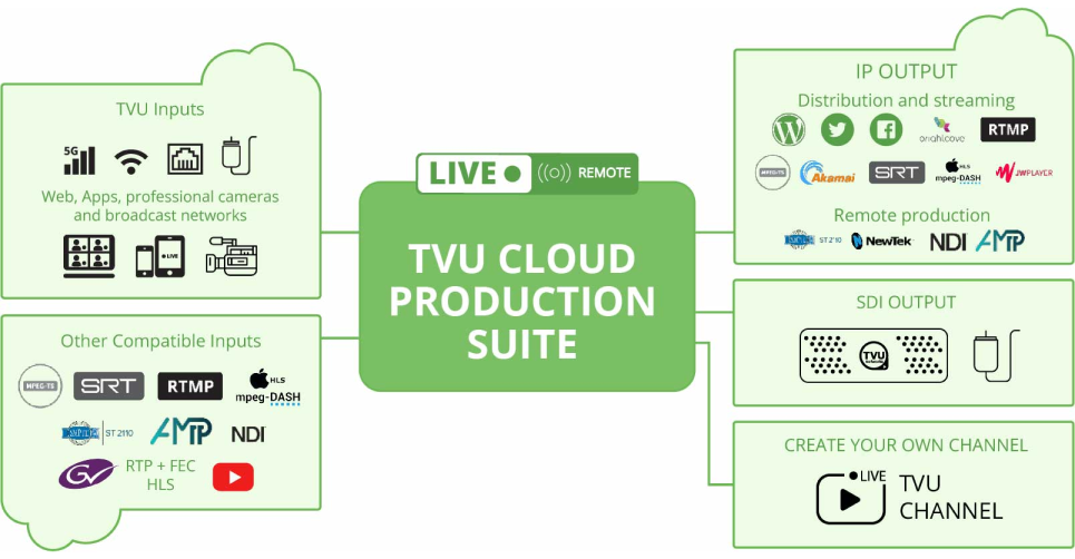 remote production inputs and outputs with tvu producer